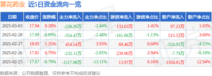 股票行情快报：葵花药业（002737）3月3日主力资金净卖出230.26万元