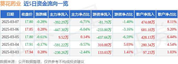 股票行情快报：葵花药业（002737）3月7日主力资金净卖出392.29万元