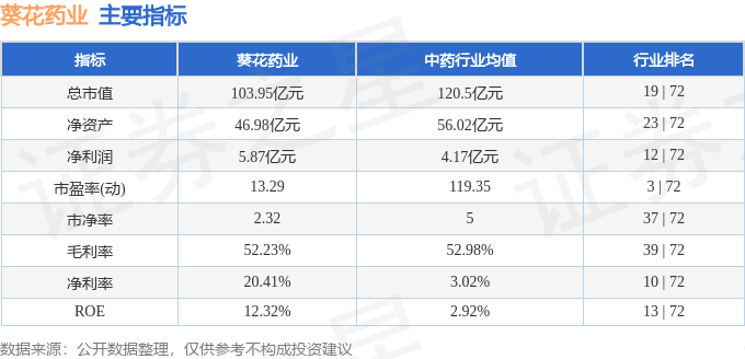 股票行情快报：葵花药业（002737）3月7日主力资金净卖出392.29万元