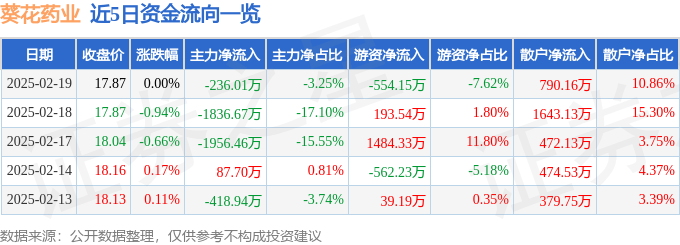股票行情快报：葵花药业（002737）2月19日主力资金净卖出236.01万元