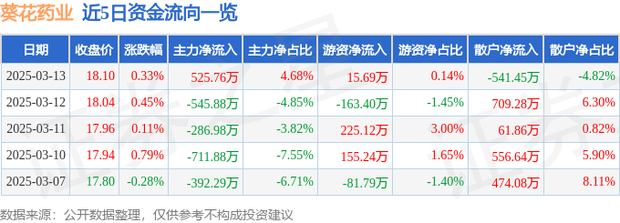 股票行情快报：葵花药业（002737）3月13日主力资金净买入525.76万元