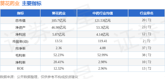 股票行情快报：葵花药业（002737）3月13日主力资金净买入525.76万元