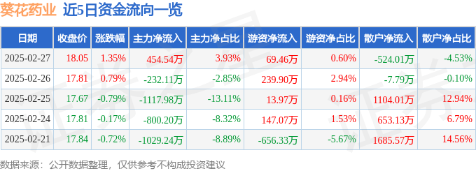 股票行情快报：葵花药业（002737）2月27日主力资金净买入454.54万元