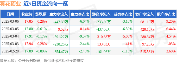 股票行情快报：葵花药业（002737）3月6日主力资金净卖出447.30万元