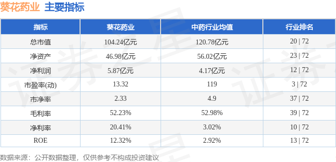 股票行情快报：葵花药业（002737）3月6日主力资金净卖出447.30万元