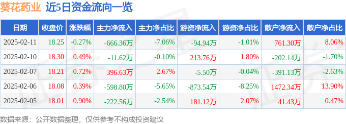 股票行情快报：葵花药业（002737）2月11日主力资金净卖出666.36万元