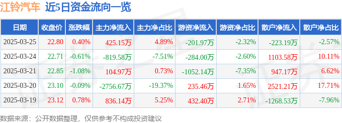 股票行情快报：江铃汽车（000550）3月25日主力资金净买入425.15万元