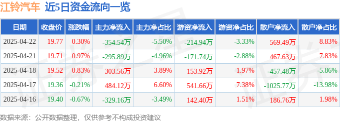 股票行情快报：江铃汽车（000550）4月22日主力资金净卖出354.54万元