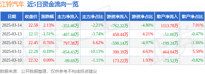 股票行情快报：江铃汽车（000550）3月14日主力资金净卖出351.46万元