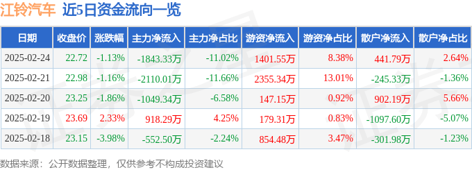 股票行情快报：江铃汽车（000550）2月24日主力资金净卖出1843.33万元