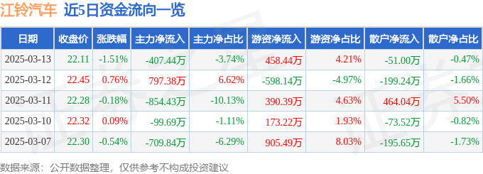 股票行情快报：江铃汽车（000550）3月13日主力资金净卖出407.44万元