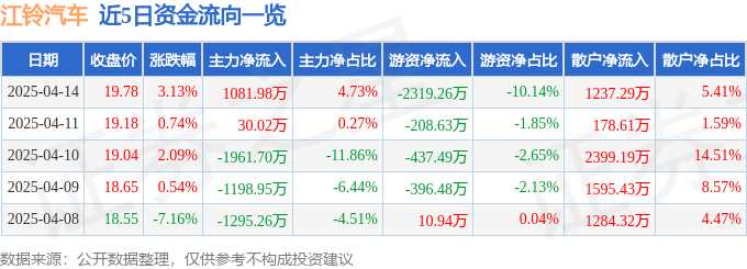 股票行情快报：江铃汽车（000550）4月14日主力资金净买入1081.98万元