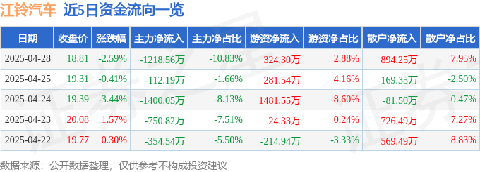 股票行情快报：江铃汽车（000550）4月28日主力资金净卖出1218.56万元