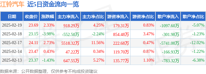股票行情快报：江铃汽车（000550）2月19日主力资金净买入918.29万元