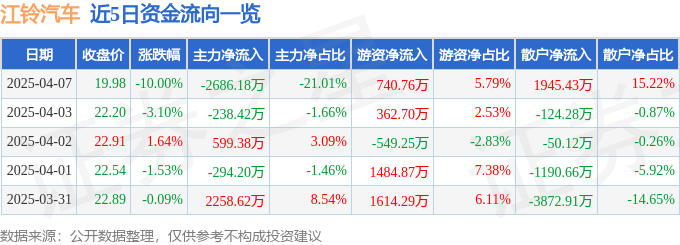 股票行情快报：江铃汽车（000550）4月7日主力资金净卖出2686.18万元