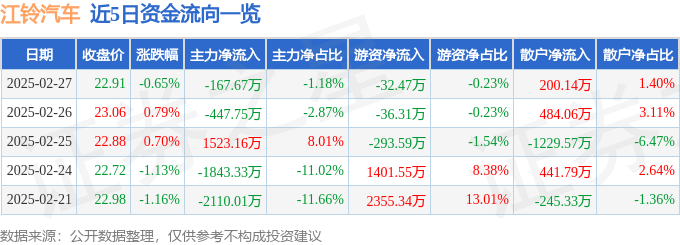 股票行情快报：江铃汽车（000550）2月27日主力资金净卖出167.67万元