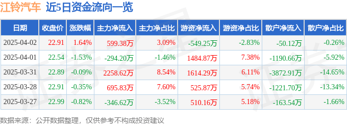 股票行情快报：江铃汽车（000550）4月2日主力资金净买入599.38万元