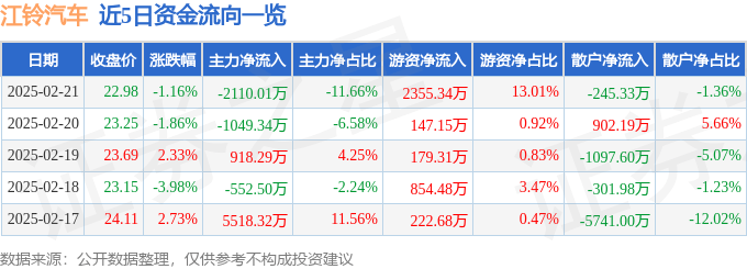 股票行情快报：江铃汽车（000550）2月21日主力资金净卖出2110.01万元