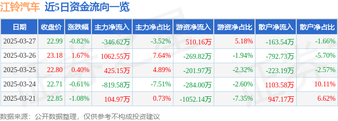 股票行情快报：江铃汽车（000550）3月27日主力资金净卖出346.62万元