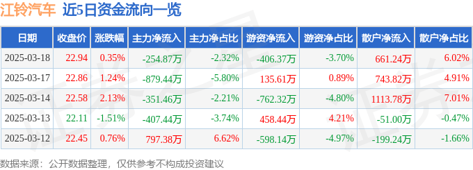 股票行情快报：江铃汽车（000550）3月18日主力资金净卖出254.87万元