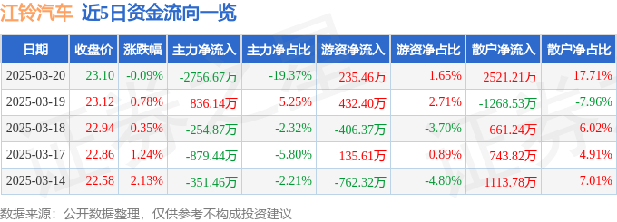 股票行情快报：江铃汽车（000550）3月20日主力资金净卖出2756.67万元