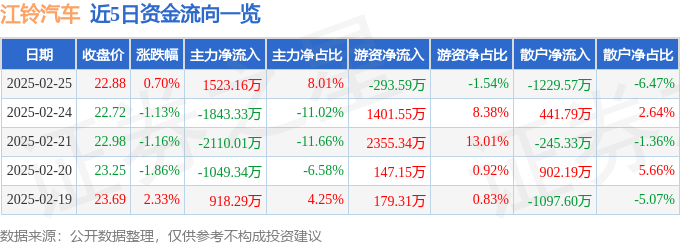 股票行情快报：江铃汽车（000550）2月25日主力资金净买入1523.16万元