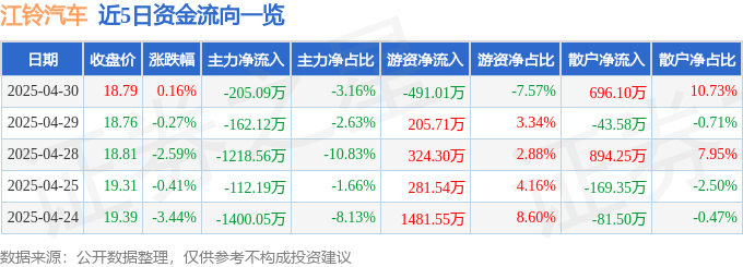 股票行情快报：江铃汽车（000550）4月30日主力资金净卖出205.09万元