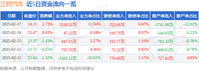 股票行情快报：江铃汽车（000550）2月17日主力资金净买入5518.32万元