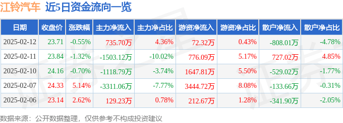股票行情快报：江铃汽车（000550）2月12日主力资金净买入735.70万元
