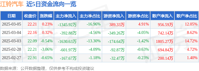 股票行情快报：江铃汽车（000550）3月5日主力资金净卖出1345.92万元