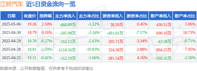 股票行情快报：江铃汽车（000550）5月6日主力资金净卖出468.89万元