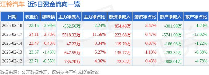股票行情快报：江铃汽车（000550）2月18日主力资金净卖出552.50万元