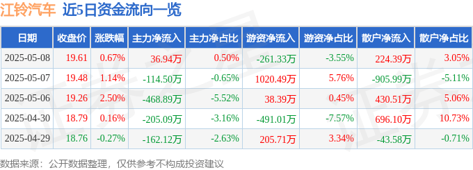 股票行情快报：江铃汽车（000550）5月8日主力资金净买入36.94万元