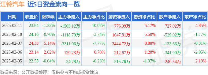 股票行情快报：江铃汽车（000550）2月11日主力资金净卖出1503.12万元