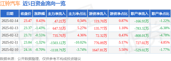 股票行情快报：江铃汽车（000550）2月14日主力资金净买入47.22万元