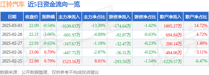 股票行情快报：江铃汽车（000550）3月3日主力资金净卖出1630.63万元