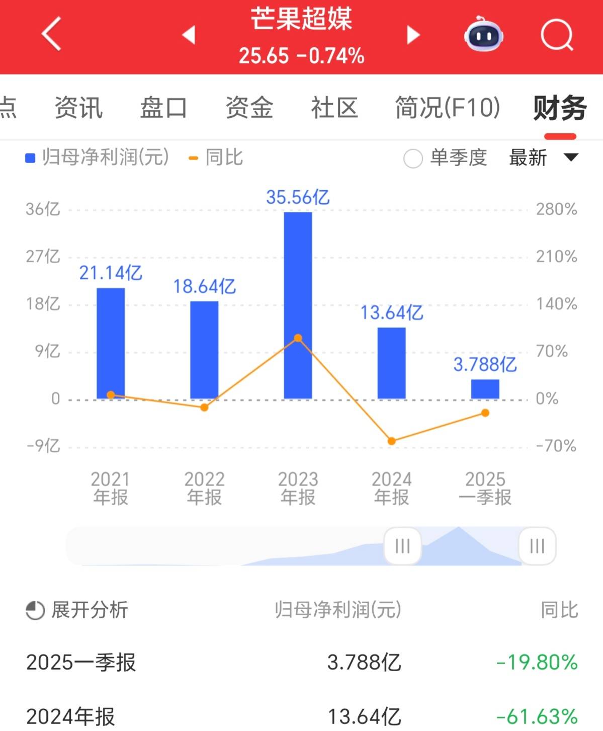 芒果超媒2025一季度净利3.8亿 芒果TV电视剧投入金额同比增长12%