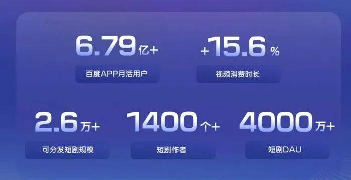百度牵手阅文、爱奇艺，红果与芒果TV合作，短剧市场加速抱团