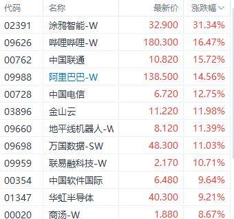 港股收盘｜AI持续引爆大盘 恒生指数周线6连涨