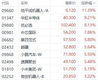 港股收盘｜AI持续引爆大盘 恒生指数周线6连涨