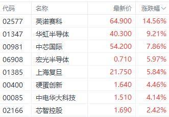 港股收盘｜AI持续引爆大盘 恒生指数周线6连涨