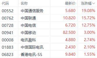 港股收盘｜AI持续引爆大盘 恒生指数周线6连涨