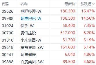 港股收盘｜AI持续引爆大盘 恒生指数周线6连涨
