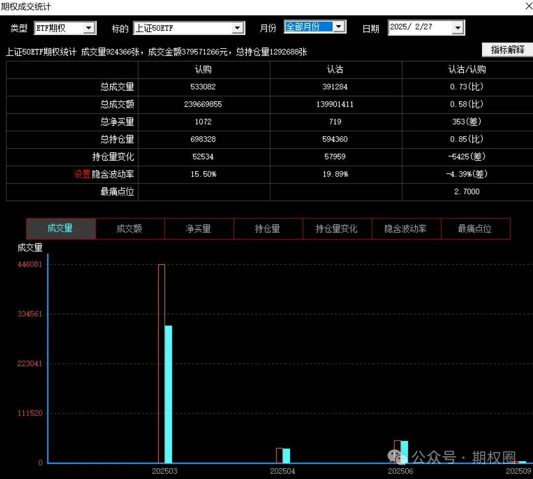 2月27日大盘指数突破3380，期权交易策略全解析！