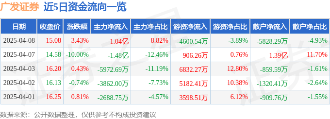股票行情快报：广发证券（000776）4月8日主力资金净买入1.04亿元