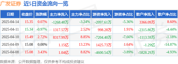 股票行情快报：广发证券（000776）4月14日主力资金净卖出1268.48万元
