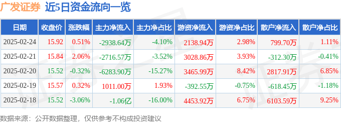 股票行情快报：广发证券（000776）2月24日主力资金净卖出2938.64万元