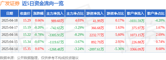 股票行情快报：广发证券（000776）4月18日主力资金净买入989.60万元
