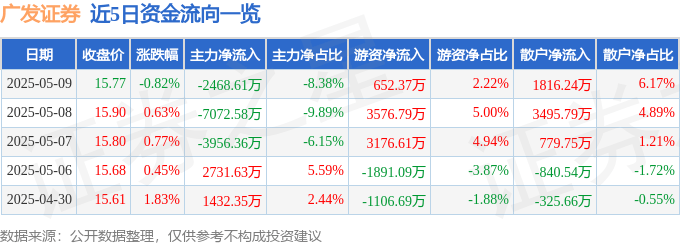 股票行情快报：广发证券（000776）5月9日主力资金净卖出2468.61万元