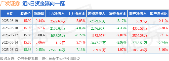 股票行情快报：广发证券（000776）3月19日主力资金净买入2522.63万元
